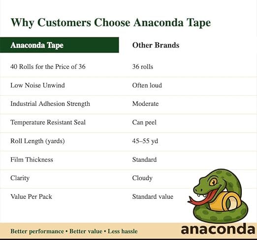 AnacondaGrip 40 Rolls Clear Packing Tape – Heavy Duty 2” Wide x 65 Yards per Roll, 2625 Total Yards | Shipping, Moving & Storage Box Sealing