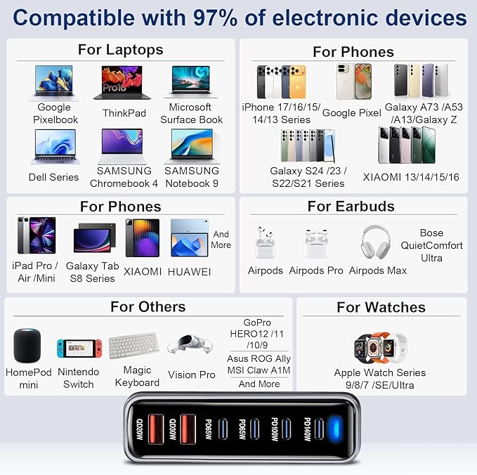 420W USB C Fast Charger Block, PD3.1 140W 6 Port USB Charging Station, GaN Ⅲ Pro PD PPS Port Fast Charging Station for Multiple Devices,Laptop Wall Charger Compatible with iPhone 17/iPad/MacBook etc
