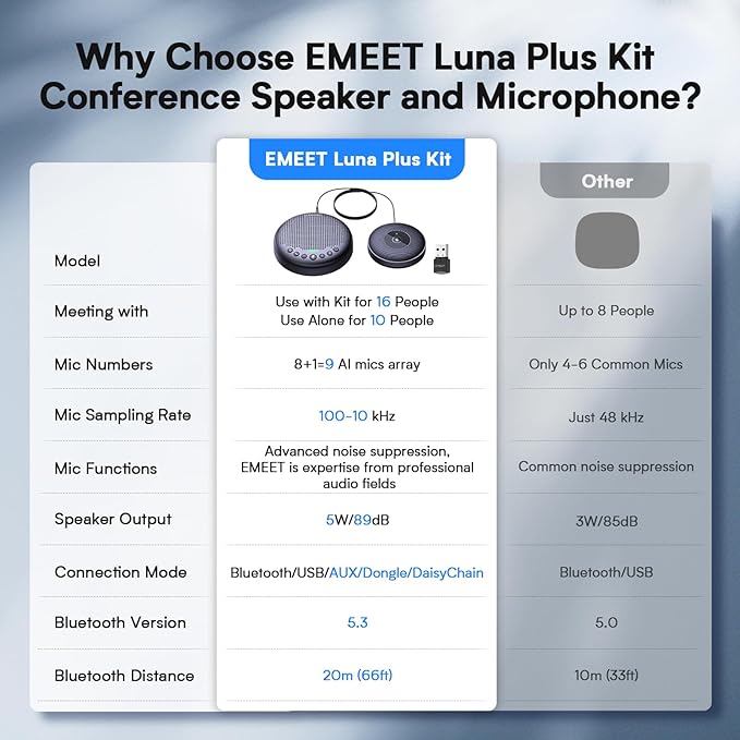 EMEET Conference Speaker and Microphone w/8+1 Mics, 360° Voice Pickup, Noise Reduce, Bluetooth/USB/Dongle Speakerphone for 14 People w/Daisy Chain for 25, Compatible w/Leading Platforms, 2025 Version