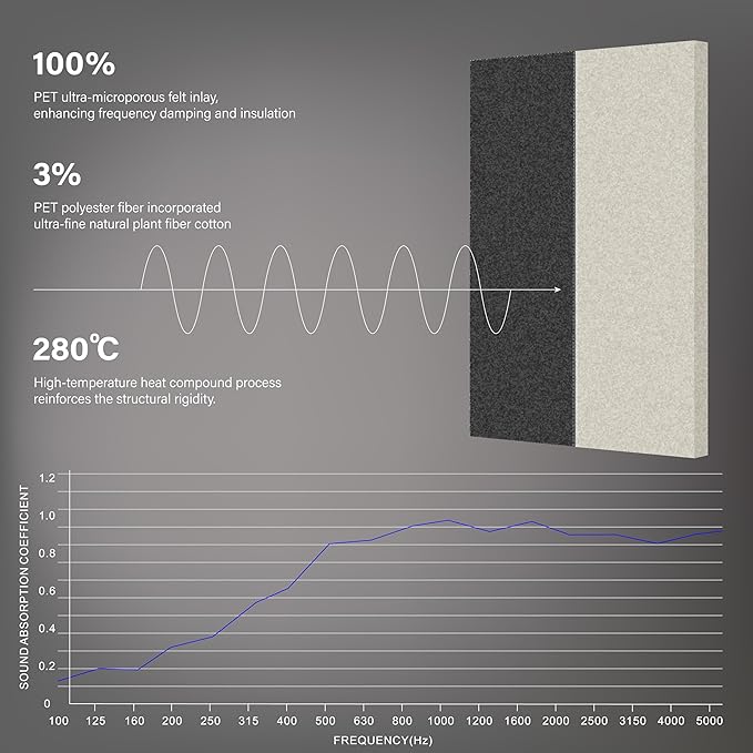 Soon Global 3-Pack Stitched Fabric Acoustic Panels Sound Absorbing, 3-Piece 35.5x23.6 Inches Sound Proof Foam Panels for Walls, Sound Dampening Wall Panels for Home, Office. Dark Gray and Light Gray